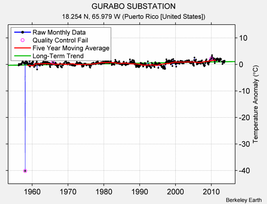 GURABO SUBSTATION Raw Mean Temperature