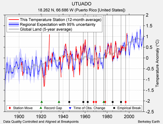 UTUADO comparison to regional expectation