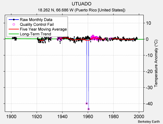 UTUADO Raw Mean Temperature