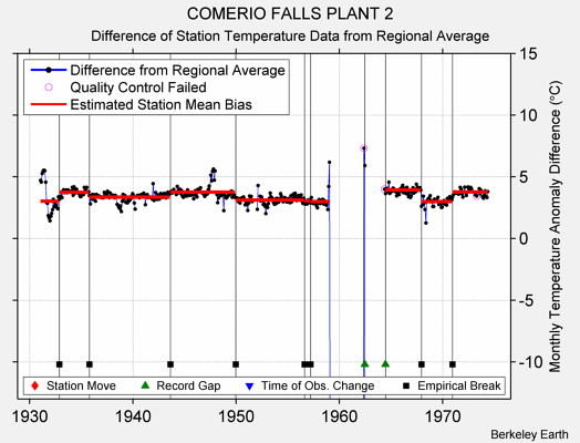 COMERIO FALLS PLANT 2 difference from regional expectation