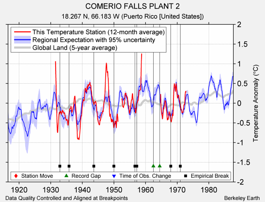 COMERIO FALLS PLANT 2 comparison to regional expectation