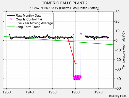 COMERIO FALLS PLANT 2 Raw Mean Temperature