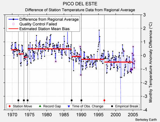 PICO DEL ESTE difference from regional expectation