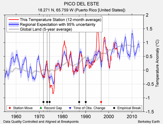 PICO DEL ESTE comparison to regional expectation