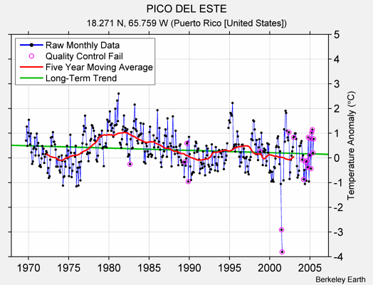 PICO DEL ESTE Raw Mean Temperature