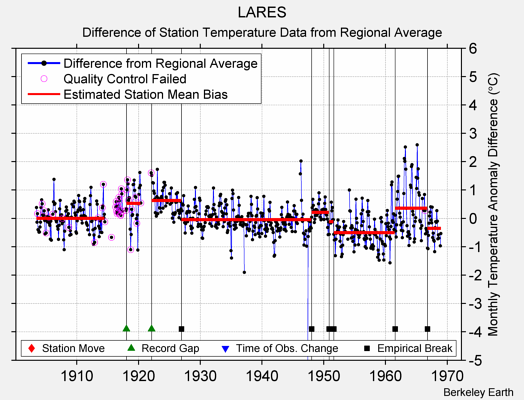 LARES difference from regional expectation