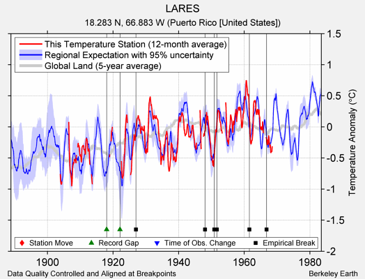 LARES comparison to regional expectation