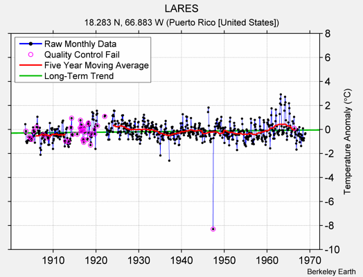 LARES Raw Mean Temperature