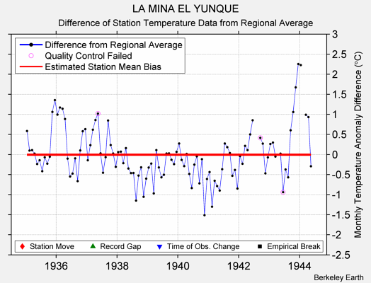 LA MINA EL YUNQUE difference from regional expectation