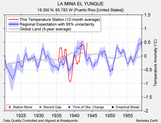 LA MINA EL YUNQUE comparison to regional expectation