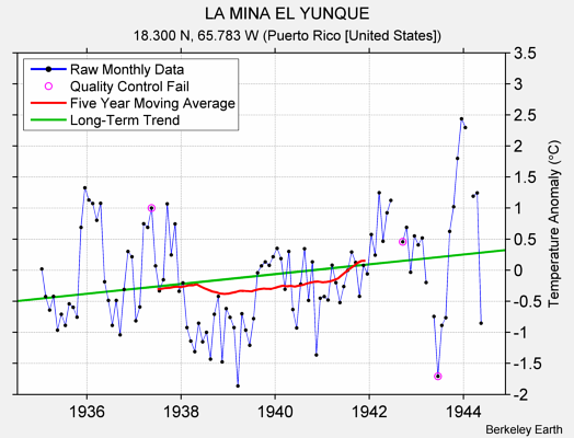 LA MINA EL YUNQUE Raw Mean Temperature