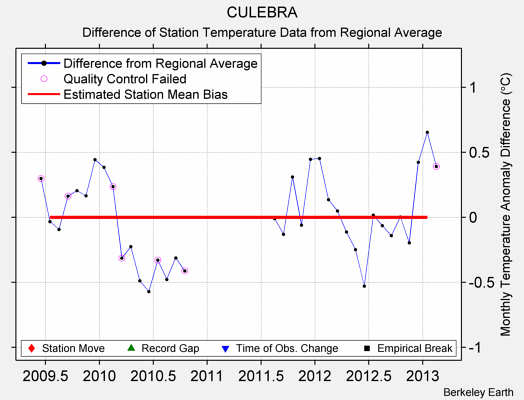 CULEBRA difference from regional expectation