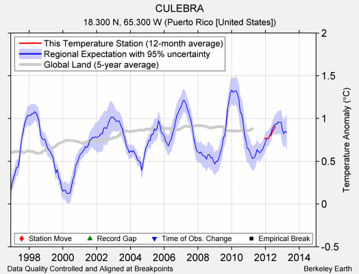 CULEBRA comparison to regional expectation