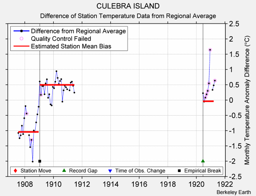 CULEBRA ISLAND difference from regional expectation