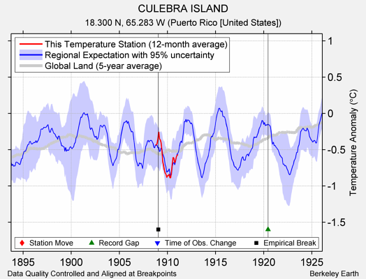 CULEBRA ISLAND comparison to regional expectation