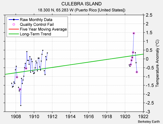 CULEBRA ISLAND Raw Mean Temperature