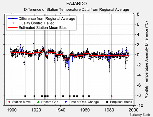 FAJARDO difference from regional expectation