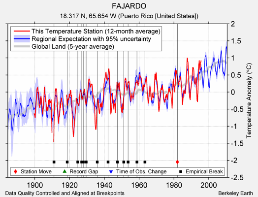 FAJARDO comparison to regional expectation