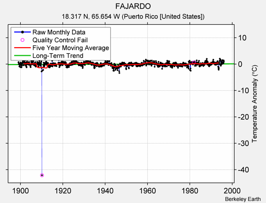 FAJARDO Raw Mean Temperature