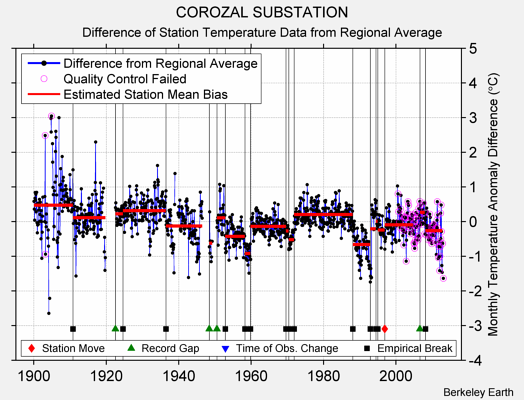 COROZAL SUBSTATION difference from regional expectation