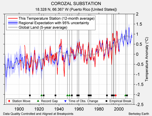 COROZAL SUBSTATION comparison to regional expectation