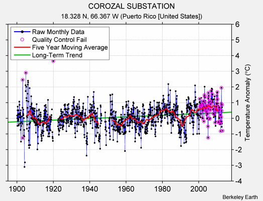 COROZAL SUBSTATION Raw Mean Temperature