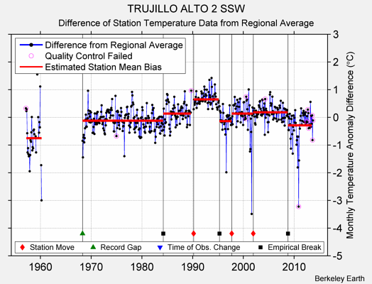 TRUJILLO ALTO 2 SSW difference from regional expectation