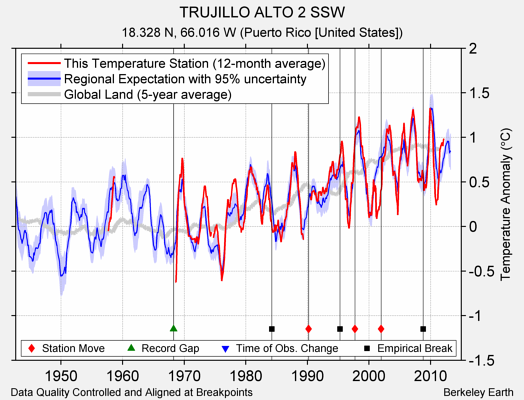 TRUJILLO ALTO 2 SSW comparison to regional expectation