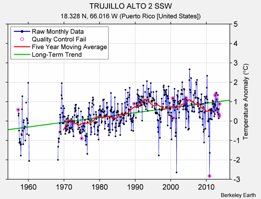 TRUJILLO ALTO 2 SSW Raw Mean Temperature