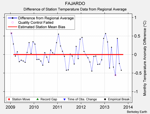 FAJARDO difference from regional expectation