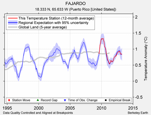 FAJARDO comparison to regional expectation