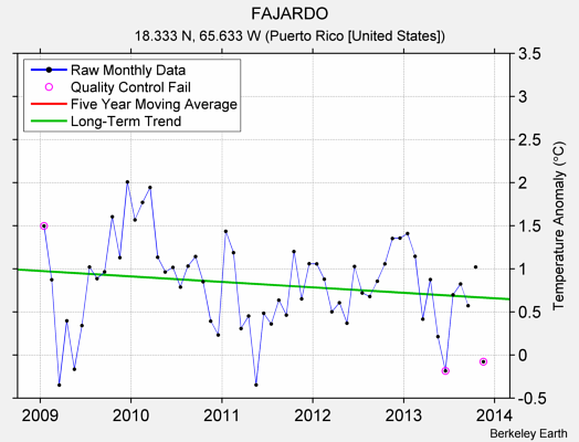 FAJARDO Raw Mean Temperature