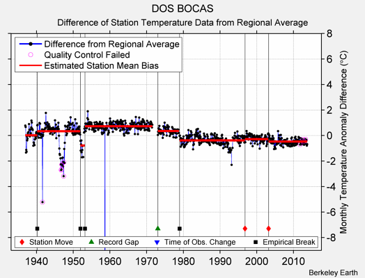 DOS BOCAS difference from regional expectation