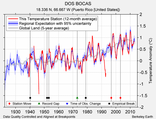 DOS BOCAS comparison to regional expectation