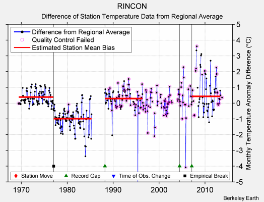 RINCON difference from regional expectation