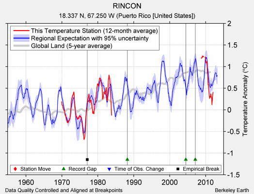 RINCON comparison to regional expectation