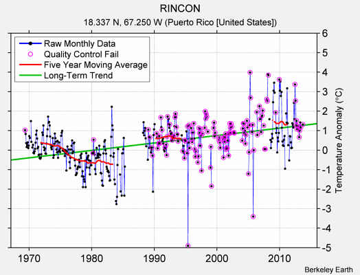 RINCON Raw Mean Temperature