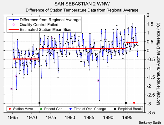 SAN SEBASTIAN 2 WNW difference from regional expectation