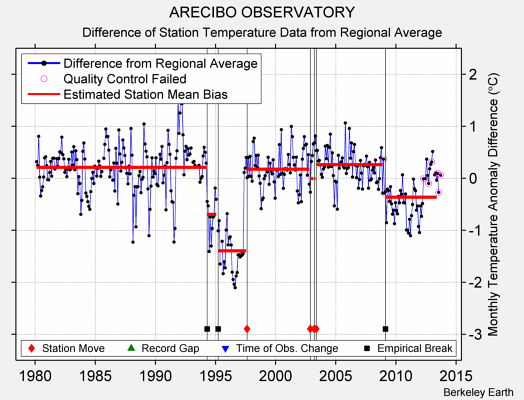 ARECIBO OBSERVATORY difference from regional expectation