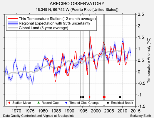 ARECIBO OBSERVATORY comparison to regional expectation