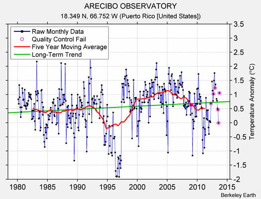 ARECIBO OBSERVATORY Raw Mean Temperature