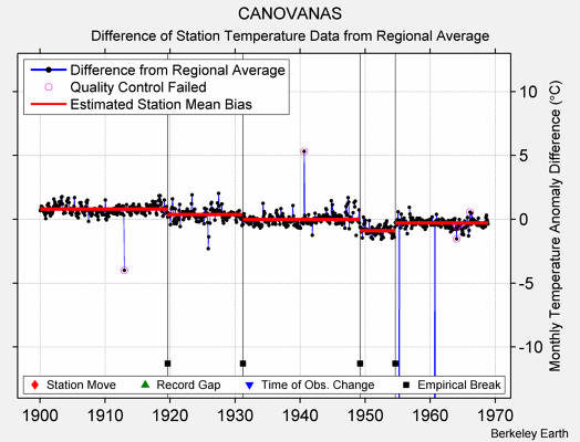 CANOVANAS difference from regional expectation