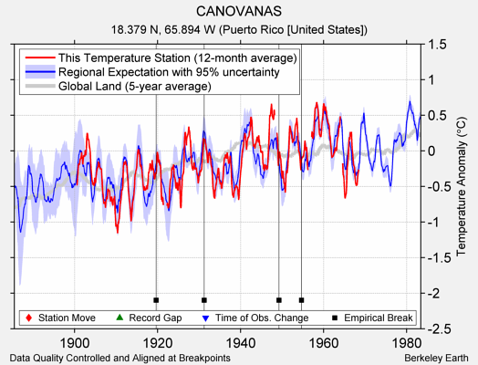 CANOVANAS comparison to regional expectation