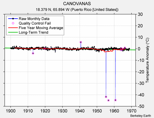 CANOVANAS Raw Mean Temperature