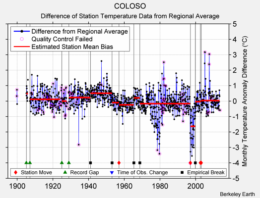 COLOSO difference from regional expectation