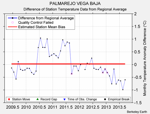 PALMAREJO VEGA BAJA difference from regional expectation