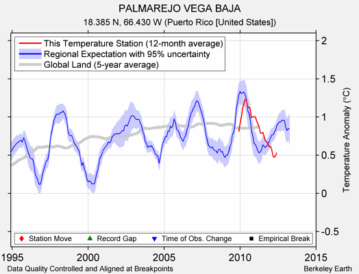 PALMAREJO VEGA BAJA comparison to regional expectation