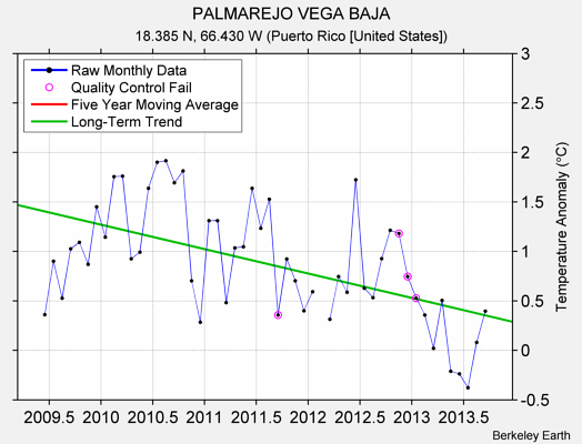 PALMAREJO VEGA BAJA Raw Mean Temperature