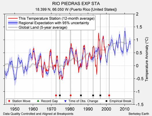 RIO PIEDRAS EXP STA comparison to regional expectation