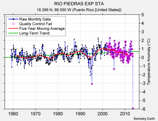 RIO PIEDRAS EXP STA Raw Mean Temperature